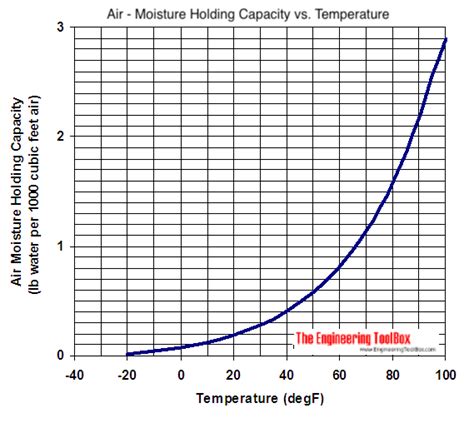 moisture holding capacity of air